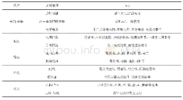 表2 基本的抗干扰措施：电机定子模拟线棒介损检测结果失真的解决办法