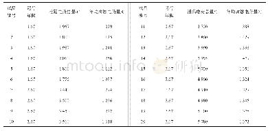 表2 钢脚腐蚀绝缘子年均腐蚀电荷量测量结果