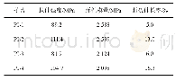 表3 PI薄膜的力学性能数据