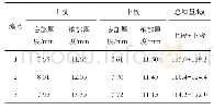 表8 三套分段式抢修杆数据表