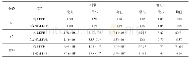 表1 加压12 h后纯LDPE和添加纳米石墨烯LDPE相对介电常数和介质损耗因数的统计值