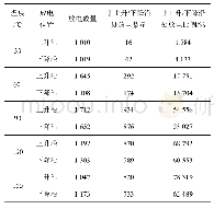 《表1 放电特性随温度变化统计》