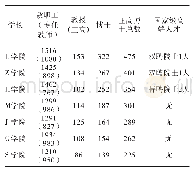 《表2 基础师资力量对比：基于D省弱势地方院校的实证研究》