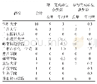 表3 2015-2017年广东省非中心城市与中心城市地方高校获广东省科学技术奖情况