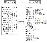 表1 研学旅行人才要求：研学旅行背景下旅游管理专业特色人才培养模式——以嘉应学院为例