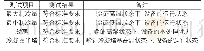 《表3 可靠性测试数据：微型厨房空调的设计》