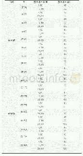 表5 供水模式B测试参考示例