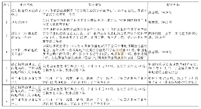 《表1 本科生实践教学平台建设》