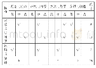 表3 B校职称评聘政策分析