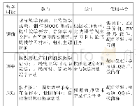 表1“MOOC平台+直播课堂”教学中师生的主要任务