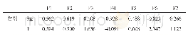 表4 差异性显著分析独立样本T检验结果(N=57)