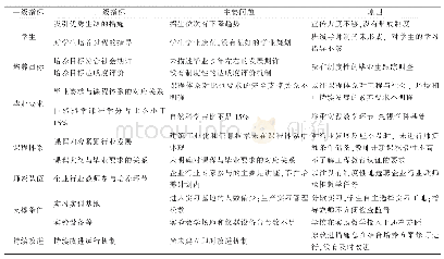 《表1 专业存在的主要问题及原因》