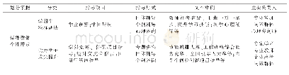 表2 特殊群体个性需求：“生涯导航”理念下应用型本科院校学生学业指导体系的构建