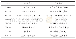 表1 知识点与对应的思政要素