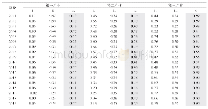 表1 山东高职专业、就业和产业在第一、二、三产业的结构