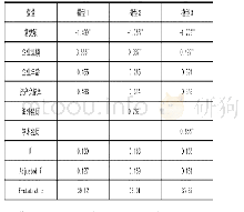 表2:高管经历与企业创新绩效的回归分析结果