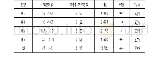 表3：假设检验结果：零售商店绩效对顾客信任与忠诚的影响研究