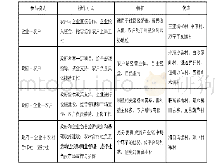 《表1：旅游社区参与模式：基于供给侧视角的海南乡村旅游社区参与现状及评价研究》