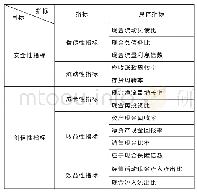 《表1 现金流评价指标：战略导向的制造业企业现金流管理研究——基于H公司的案例分析》