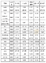 《表2 描述性统计结果：机构投资者持股对上市公司信息披露质量的影响》