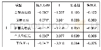 表4 排除的变量a：基于TPB理论的互联网企业知识型员工离职影响因素分析