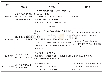 《表1 首钢集团资产管理策略“三步法”分析》