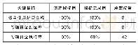 表1 某高校“科研业务活动”专项资金资金管理维度绩效考核