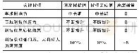 《表3 某高校“科研业务活动”专项资金社会维度绩效考核》