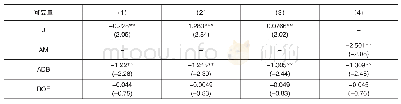 表3 多元线性回归结果：监事会自有特征、审计委员会监督效果与公司整体财务风险——基于工业上市公司
