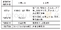 《表1 L公司盈利模式构成要素的具体内容》