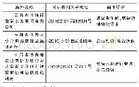 表2 消协提起公益诉讼的案例