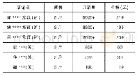 《表4 淘系平台6月苏州西山杨梅与仙居杨梅排名前三的店铺对比》