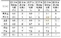 表2 2016—2018年嘉兴市各县市区服务业增加值增速排名