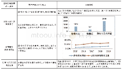 表1 天津自贸区金融创新机制改革的具体措施与成效