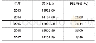 表2 2014—2017年汇金科技营业收入同比情况