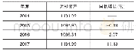 表5 2014—2017年无形资产同比增长情况