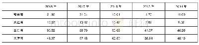 表5 2014—2018年存货周转率（次）指标数据对比