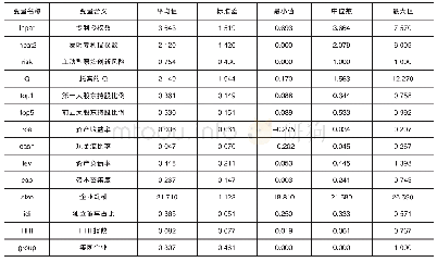 表1 描述性统计：股权集中度与企业成长性对企业原始创新的影响——基于制造业上市公司的实证检验