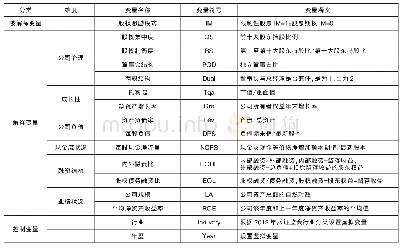 表2 变量定义与说明：创业板上市公司股权激励选择偏好影响因素的对比性研究