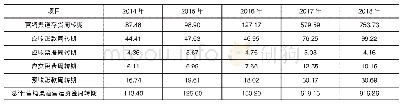 表4 A公司2014—2018年营销渠道营运资金周转期