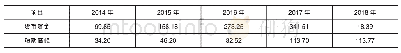 表6 A公司2014—2018年货币资金及短期借款规模