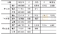 表8 产品差异对广告效果影响的方差分析