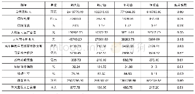 表1 浙江省寿险情况：基于综合评价体系—层次聚类的区域寿险研究——以浙江省为例