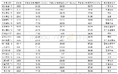 表1 关键审计事项段占审计报告比重