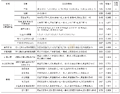 表2 解释变量的含义和赋值