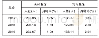 表2 存货周转天数及周转率