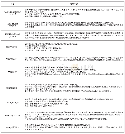 表1 代表性领导学著作/教科书和论文的概念体系