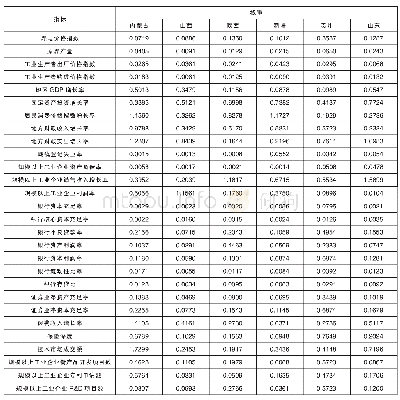 《表4 区域金融风险指标权重》