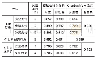 《表5 风险投资与创业企业成长量表的信度分析》