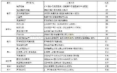 表1 社会责任指标：制造业企业社会责任与财务绩效的相关关系研究